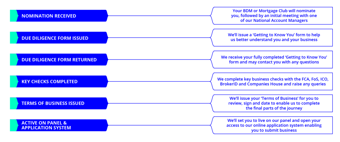 An image with text detailing the steps of the onboarding timeline