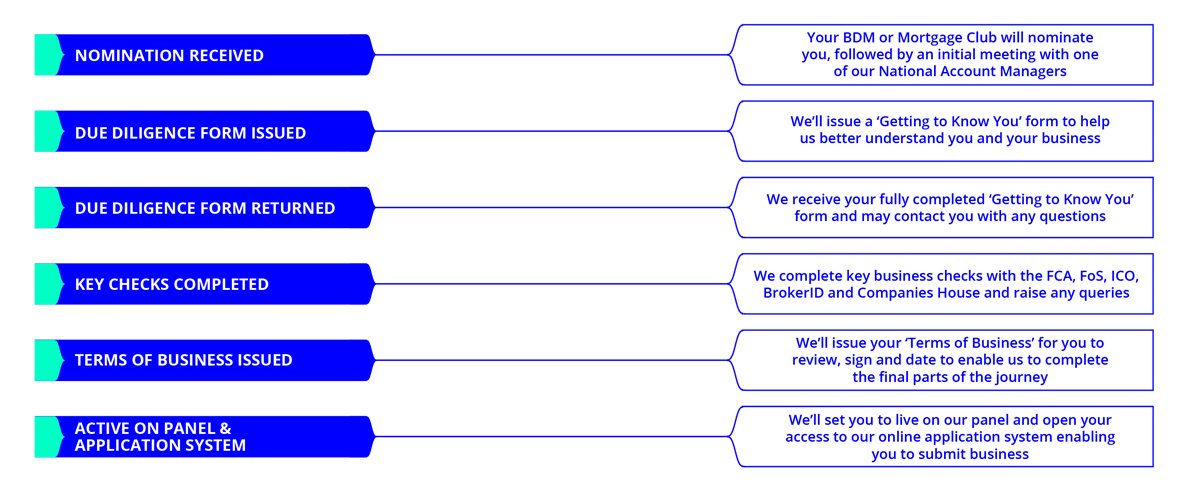 An image with text detailing the steps of the onboarding timeline
